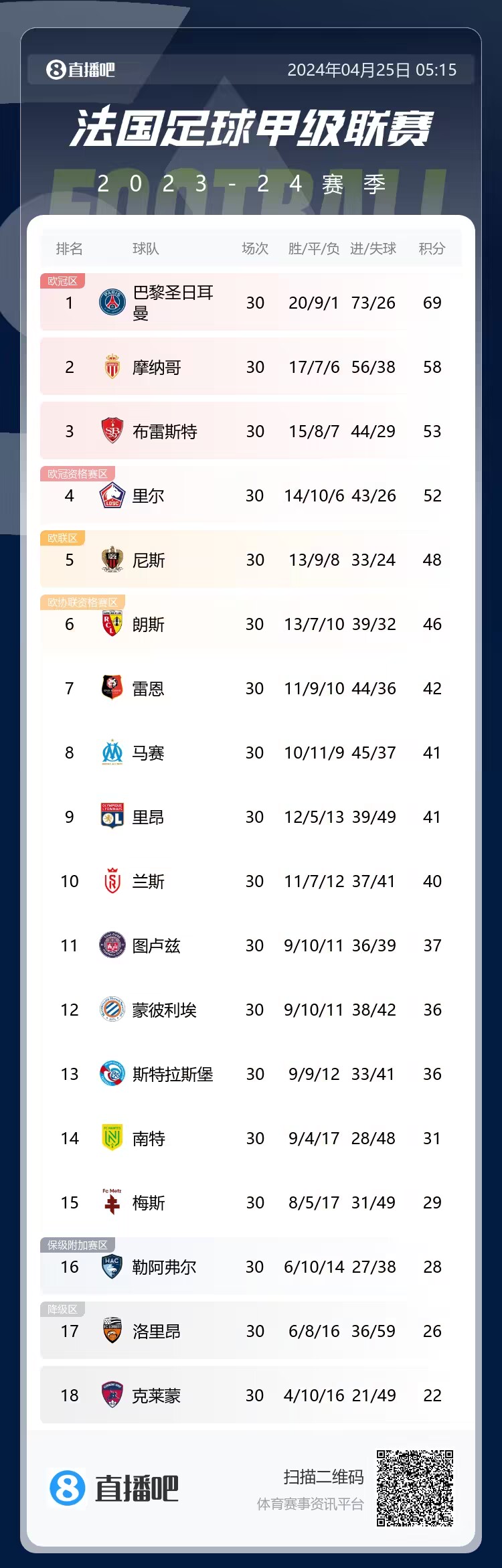 法甲積分榜：巴黎剩4輪領先11分，下輪取勝即鎖定冠軍