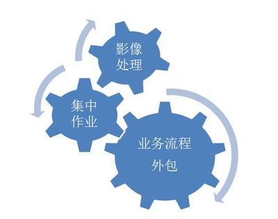 金融保險(xiǎn)與金融外包服務(wù)的協(xié)同發(fā)展與前景