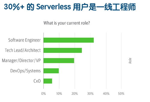 Serverless架構 重塑金融外包服務的未來藍圖